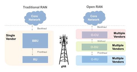 How Do Open RAN Interfaces Work 5G Technology World