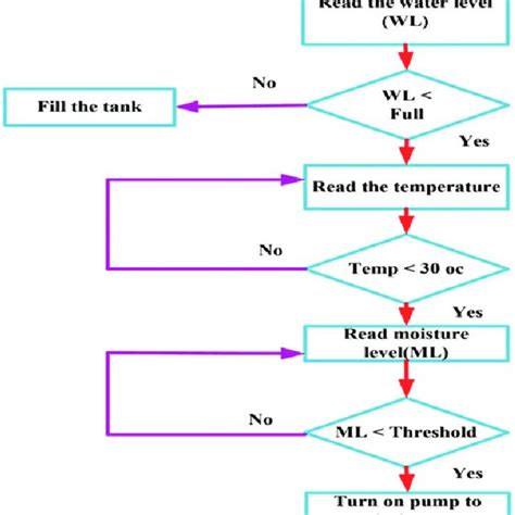 Block diagram for the smart irrigation system. | Download Scientific