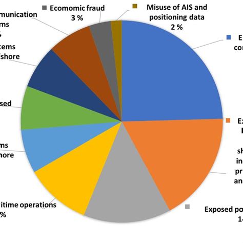 Top 10 Cyber Threats Pie Chart Download Scientific Diagram