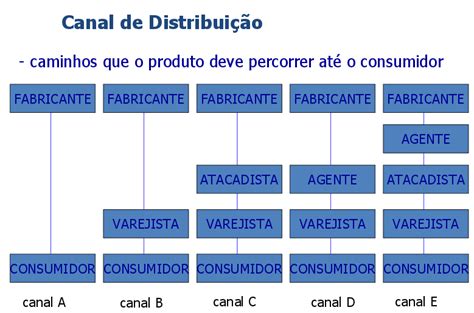 Logistica Veja Os Canais De Distribuição