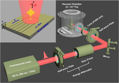 A Schematic Diagram For Super Regular Femtosecond Laser Nanolithography