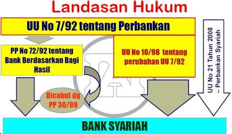 Pengertian Bank Syariah Prinsip Dan Landasan Hukum Sesuai UU 10 98