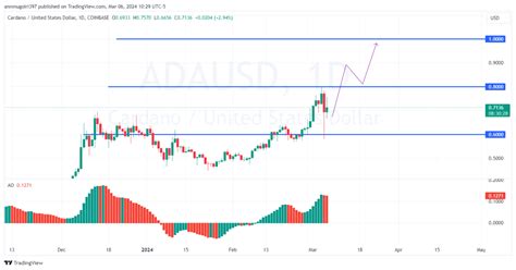 Cardano Price Analysis How To Navigate ADA S Roadmap To 1 In March