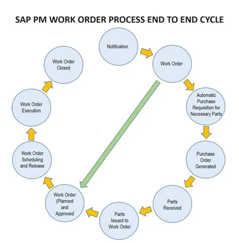 Sap Pm Maintenance Work Order Cycle End To End Process Sap Erp Pics