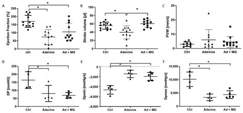 Von Kossa Staining Of Aortas And Hearts Visualized An Increase In Soft Download Scientific