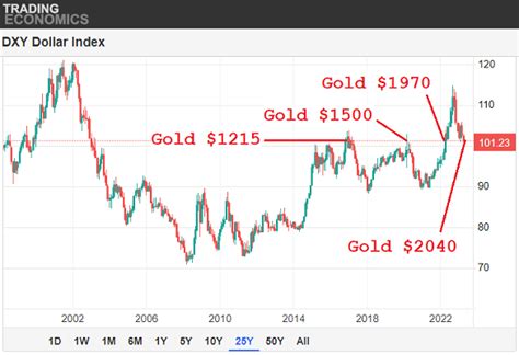 Los precios del oro y la plata saltan a máximos de un año mientras que