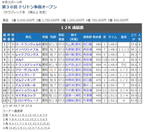 『中京スポーツ杯 第30回 トリトン争覇spⅡ』の結果｜ニュース一覧｜金シャチけいばnagoya