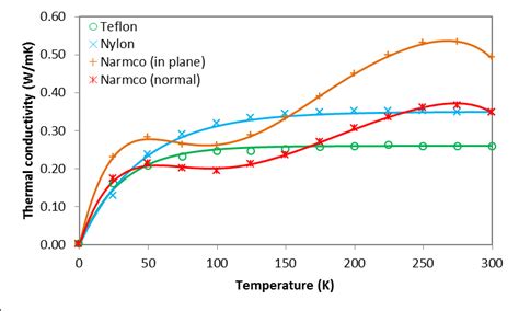 Thermal Conductivity As A Function Of Temperature For Different Download Scientific Diagram