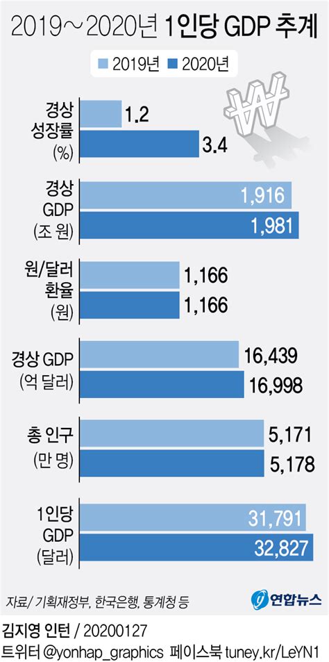 그래픽 2019∼2020년 1인당 Gdp 추계 연합뉴스