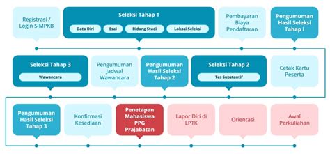 PPG Prajabatan Gelombang 3 Tahun 2023 Telah Dibuka Yuk Jadi Guru