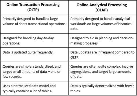 Types Of Data Processing OLTP And OLAP Serverless ETL And Analytics