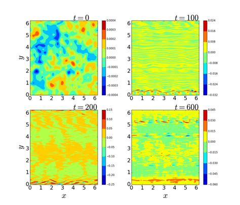 Density fluctuations at different times for the β 0 5 case