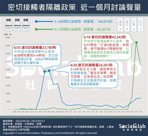 密切接觸者隔離政策再改！「07」新制免隔離引爆討論 Social Lab社群實驗室