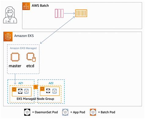 Aws Batch For Amazon Elastic Kubernetes Service Reposts