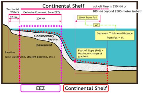 Exclusive Economic Zone - Definition and explanation