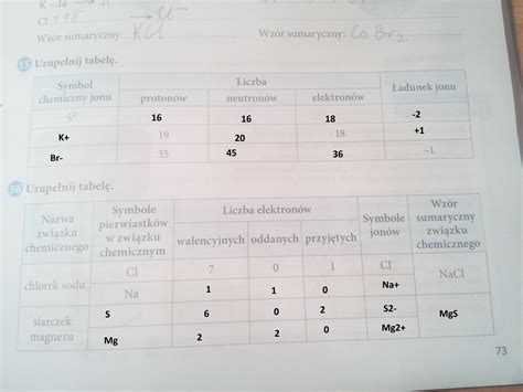 Uzupełnij tabelę Symbol chemiczny jonu S² Liczba protonów 19