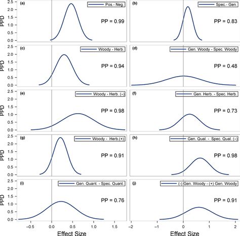 Bayesian Meta Analysis Results From Transformations Of Posterior