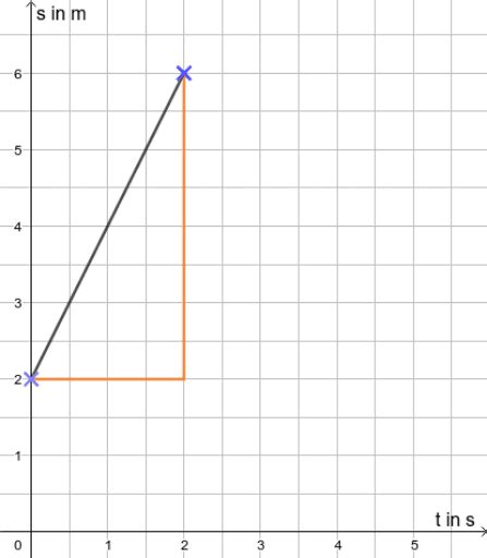 Zeit Weg Diagramm GeoGebra