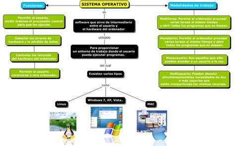 Mapa Mental Sobre Sistemas Operativos Geno