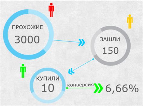 12 эффективных способов повысить конверсию розничного магазина ...