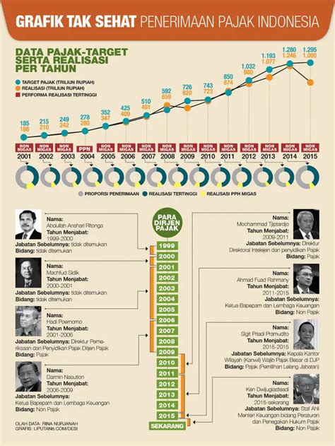 Server PDN Diretas Data Wajib Pajak Ikut Bocor Bisnis Liputan6