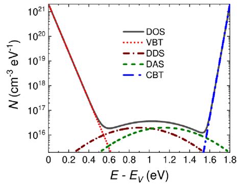 Density Of States Dos Used In The Numerical Simulation Corresponding