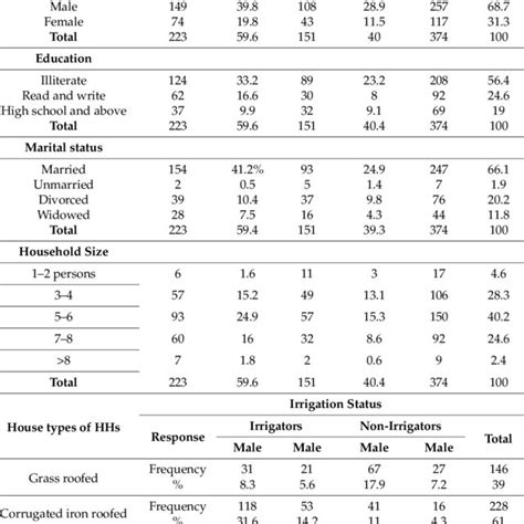 Respondents Sex Education House Types Household Size And Marital