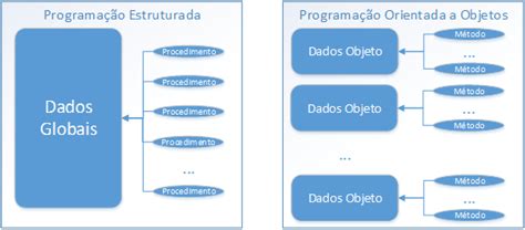 Parte 1 Programação Estruturada vs Orientada a Objetos