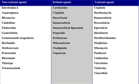 Table 1 from Extravasations of Vesicant / Non- Vesicant Drugs and Evidence-Based Management ...