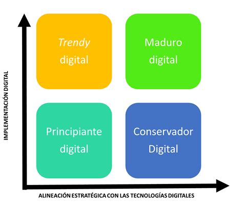 Marketing tecnología y vida Matriz madurez digital y tipos de