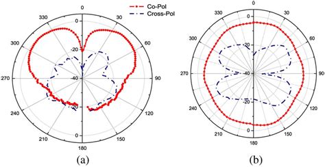 Measured Co Polarized And Cross Polarized Radiation Patterns For A