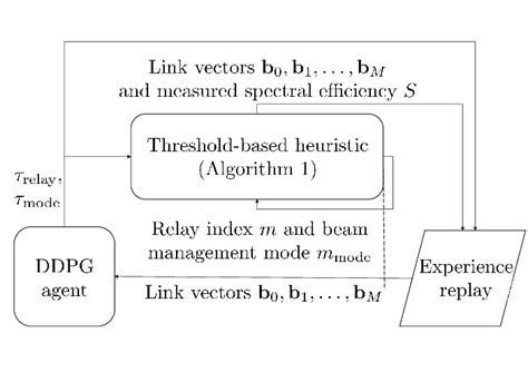 Flowchart Of The Proposed Drl Based Joint Relay Selection And Beam Download Scientific Diagram