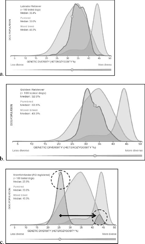 Figure 1 from Using DNA panel testing to increase genetic fitness in ... 