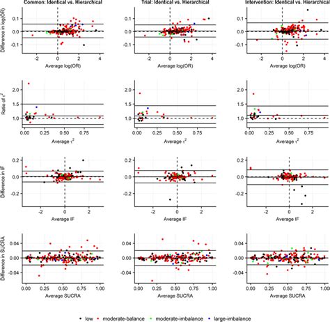 Bland Altman Plots On Level Of Agreement Between Identical And