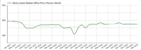 How Much Does It Cost To Rent Office Space In West London Rubberdesk