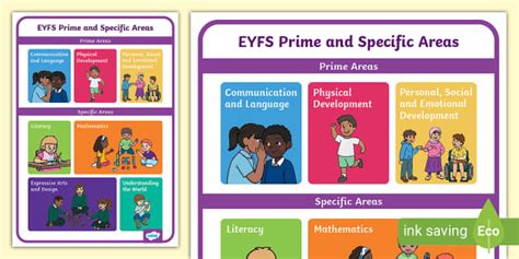 EYFS Prime And Specific Areas Display Poster Twinkl