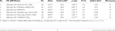 Summary Of Snp Markers Linked To Significant Sb Resistance Qtls