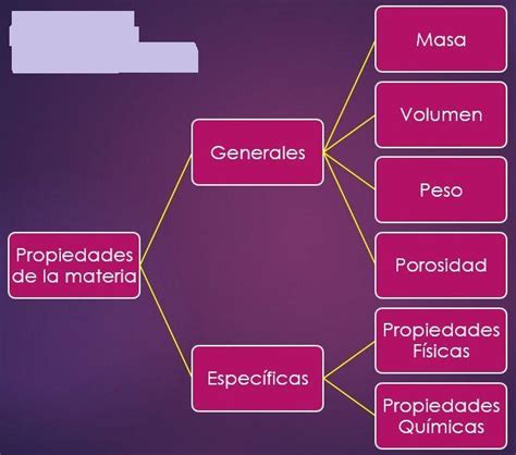 5 Ejemplos De Propiedades Generales Y 5 Ejemplos De Propiedades