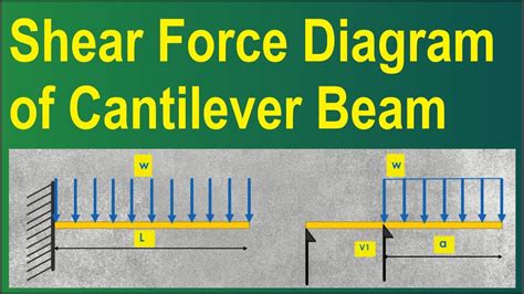 Shear Force Diagram Of Cantilever Beam Analysis And Design Of