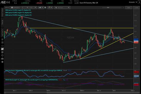 Nasdaq 100 Futures Pointing Higher for Fourth Straight Day | tastylive