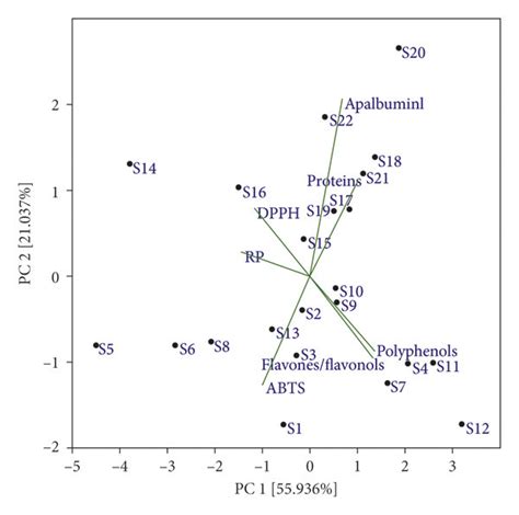 Principal Component Analysis Pca A Biplots For Physicochemical Download Scientific Diagram