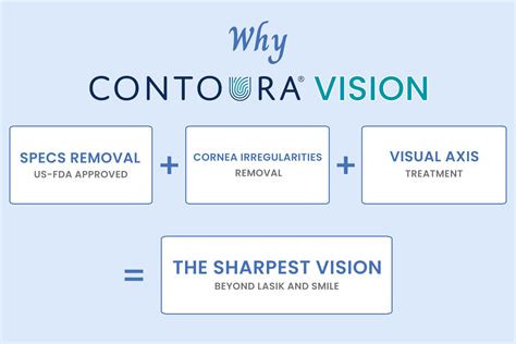 CONTOURA VISION Cure Sight Laser Center