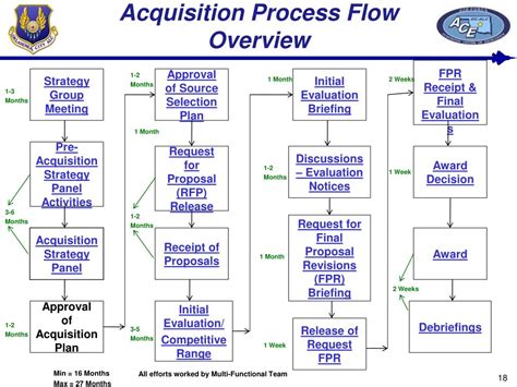 Army Acquisition Process Flowchart