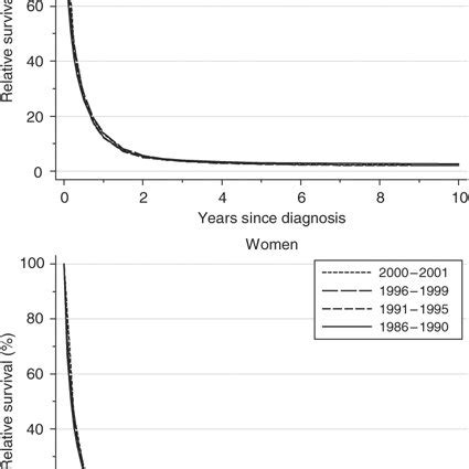 Trends In The Deprivation Gap In Year Relative Survival By Sex