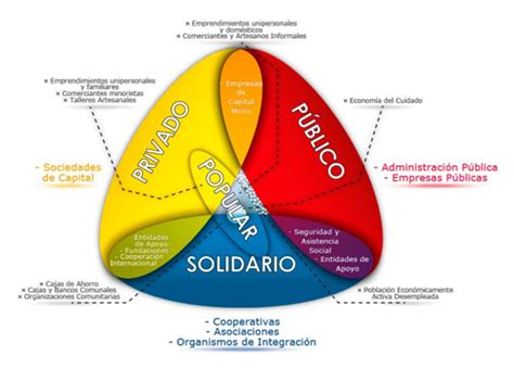 La Econom A Popular Y Solidaria Actores Que Trabajan En El Ambito De