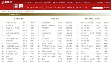 科学网—科学网博客“博客总排行”第15名 杨正瓴的博文