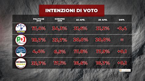 Sondaggi Politici Elettorali Oggi Maggio Pd A Un Passo Dalla Lega