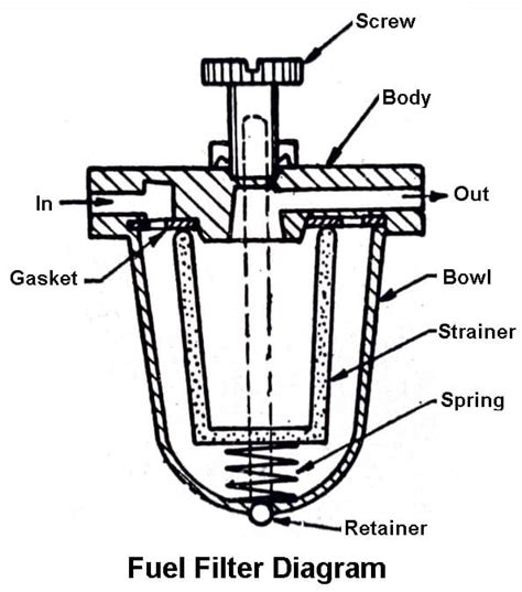 Fuel Filter: Diagram, Parts, Working, Types, Cleaning, Uses [PDF]