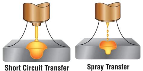 Spray Transfer MIG Welding Tips Tricks Mig Welder Mma Welder