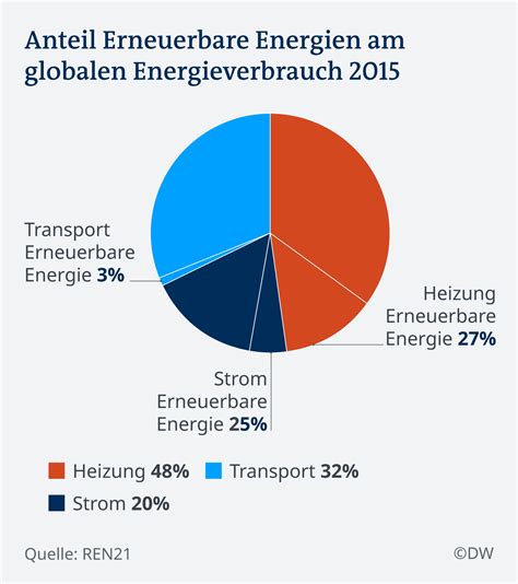 Erneuerbare Wachsen Nicht Schnell Genug Wissen Umwelt Dw